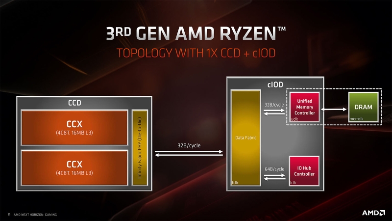 От Ryzen 7 1800X до Ryzen 7 9850X3D: девять лет эволюции AMD в одном тесте