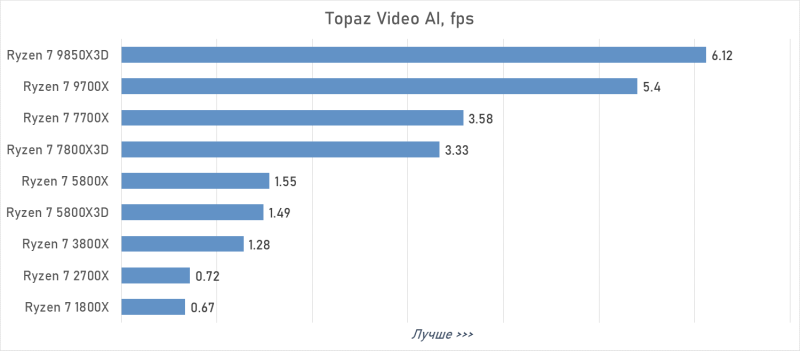 От Ryzen 7 1800X до Ryzen 7 9850X3D: девять лет эволюции AMD в одном тесте