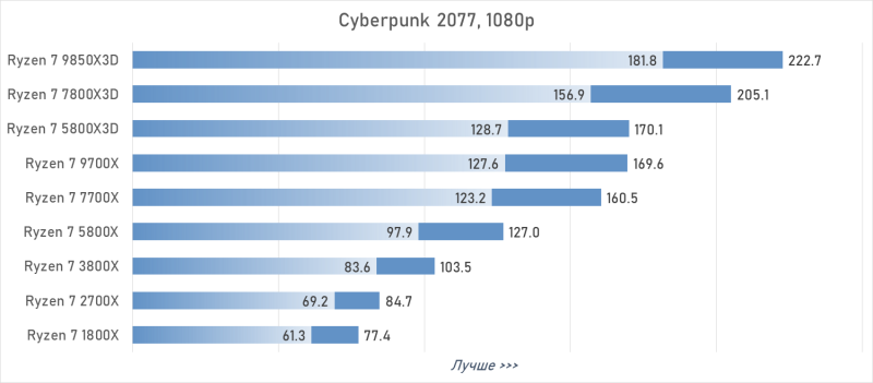 От Ryzen 7 1800X до Ryzen 7 9850X3D: девять лет эволюции AMD в одном тесте