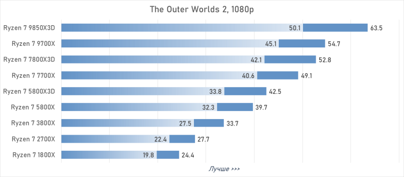 От Ryzen 7 1800X до Ryzen 7 9850X3D: девять лет эволюции AMD в одном тесте