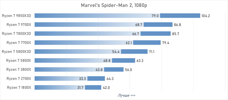 От Ryzen 7 1800X до Ryzen 7 9850X3D: девять лет эволюции AMD в одном тесте