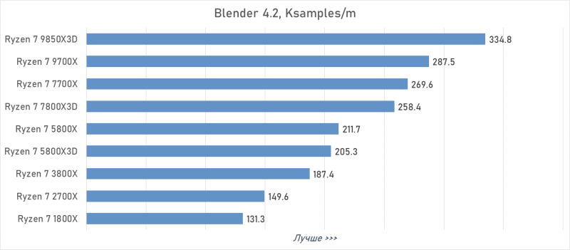 От Ryzen 7 1800X до Ryzen 7 9850X3D: девять лет эволюции AMD в одном тесте
