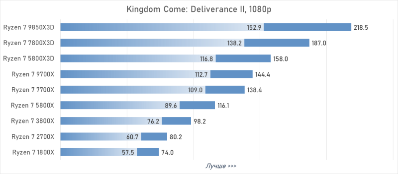 От Ryzen 7 1800X до Ryzen 7 9850X3D: девять лет эволюции AMD в одном тесте