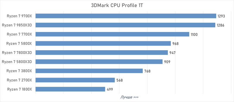 От Ryzen 7 1800X до Ryzen 7 9850X3D: девять лет эволюции AMD в одном тесте