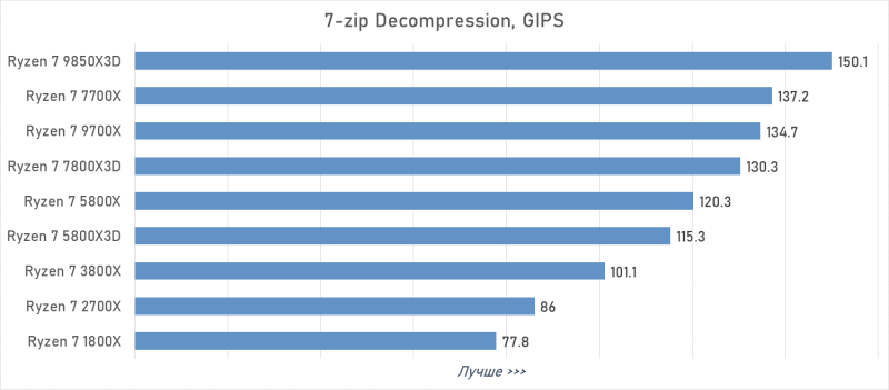 От Ryzen 7 1800X до Ryzen 7 9850X3D: девять лет эволюции AMD в одном тесте