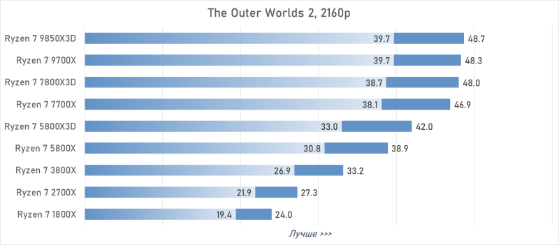 От Ryzen 7 1800X до Ryzen 7 9850X3D: девять лет эволюции AMD в одном тесте