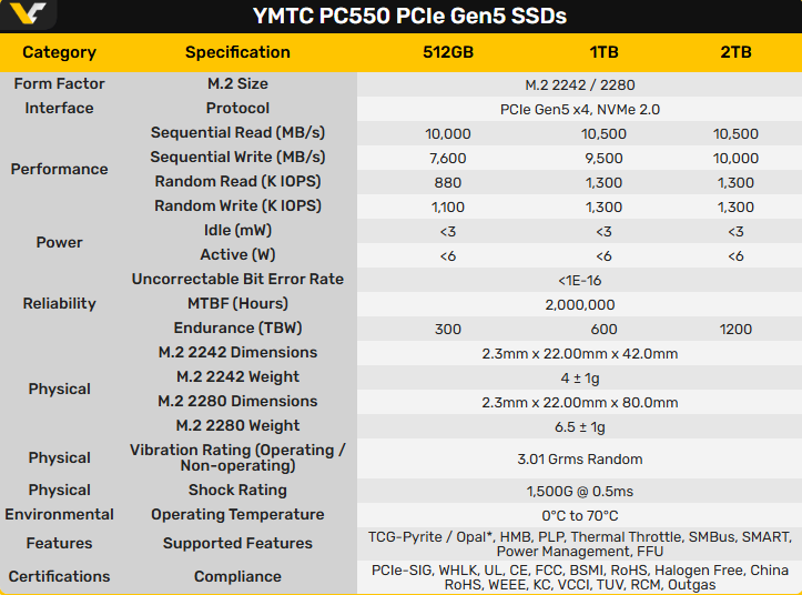 Представлены первые полностью китайские потребительские SSD с PCIe 5.0 &mdash; YMTC PC550 со скоростью до 10,5 Гбайт/с
