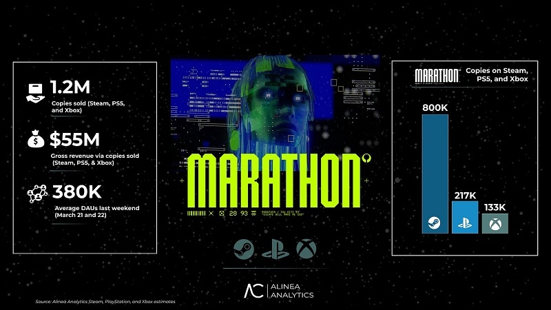 Продажи Marathon за три недели достигли 1,2 миллиона копий, но Sony ждала большего