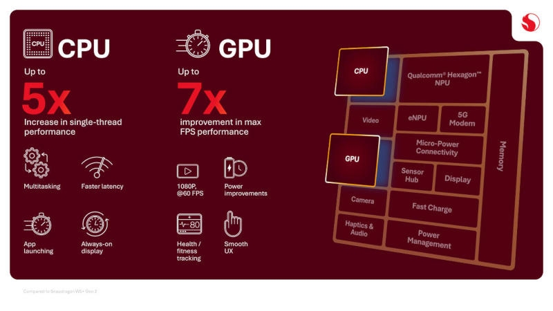 Qualcomm представила Snapdragon Wear Elite — чип с двойным ИИ для умных очков, часов и прочих носимых устройств