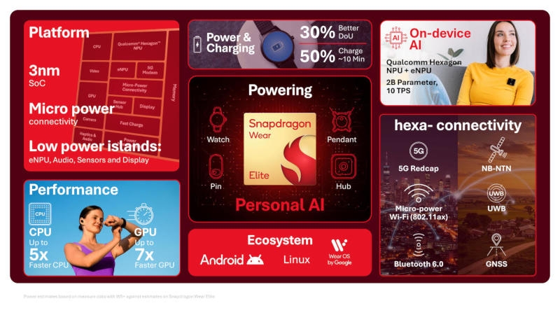 Qualcomm представила Snapdragon Wear Elite — чип с двойным ИИ для умных очков, часов и прочих носимых устройств