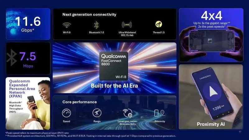 Qualcomm представила свой первый чип с поддержкой Wi-Fi 8 и пообещала запустить сети 6G к 2029 году