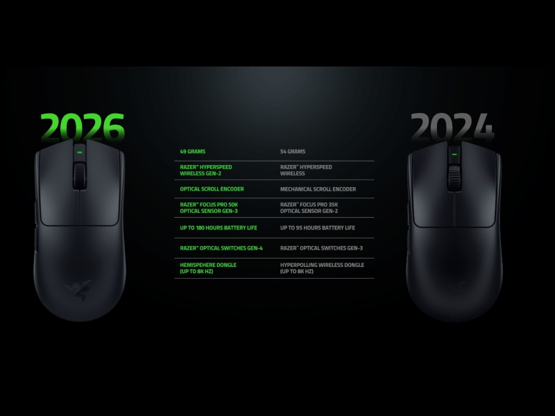 Razer представила беспроводную мышь Viper V4 Pro &mdash; 49 грамм, 50 000 DPI, оптические переключатели и автономность 180 часов за $160