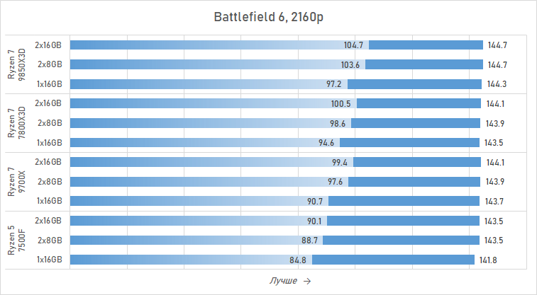 Ryzen и 16 Гбайт DDR5: как сэкономить на памяти так, чтобы не лишиться 15 % производительности