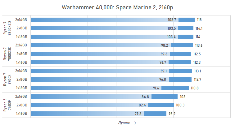 Ryzen и 16 Гбайт DDR5: как сэкономить на памяти так, чтобы не лишиться 15 % производительности