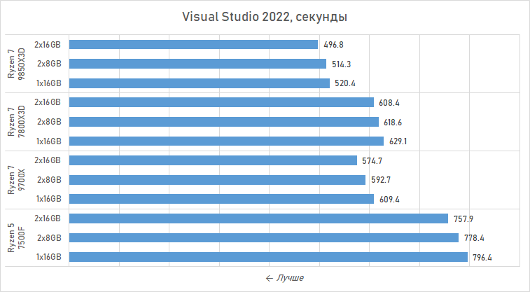 Ryzen и 16 Гбайт DDR5: как сэкономить на памяти так, чтобы не лишиться 15 % производительности