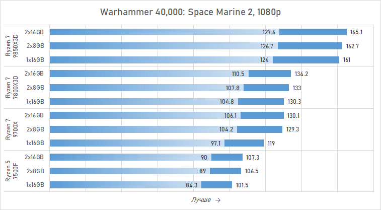 Ryzen и 16 Гбайт DDR5: как сэкономить на памяти так, чтобы не лишиться 15 % производительности