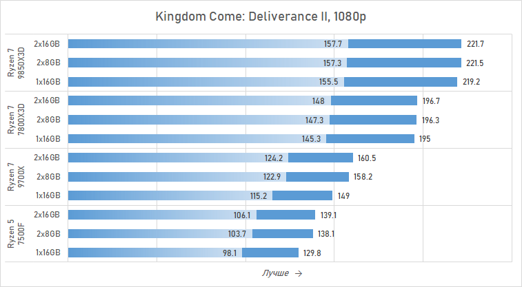 Ryzen и 16 Гбайт DDR5: как сэкономить на памяти так, чтобы не лишиться 15 % производительности
