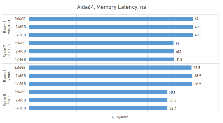 Ryzen и 16 Гбайт DDR5: как сэкономить на памяти так, чтобы не лишиться 15 % производительности