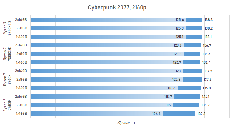 Ryzen и 16 Гбайт DDR5: как сэкономить на памяти так, чтобы не лишиться 15 % производительности
