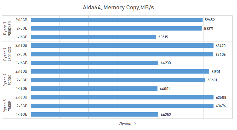 Ryzen и 16 Гбайт DDR5: как сэкономить на памяти так, чтобы не лишиться 15 % производительности