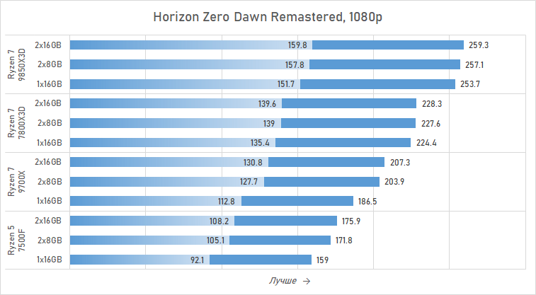Ryzen и 16 Гбайт DDR5: как сэкономить на памяти так, чтобы не лишиться 15 % производительности
