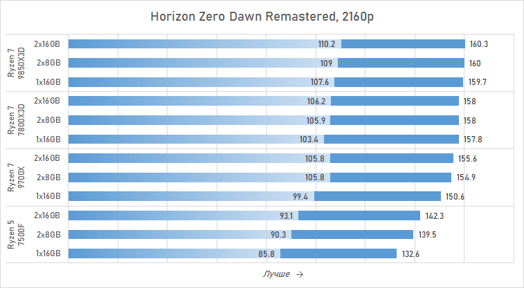 Ryzen и 16 Гбайт DDR5: как сэкономить на памяти так, чтобы не лишиться 15 % производительности