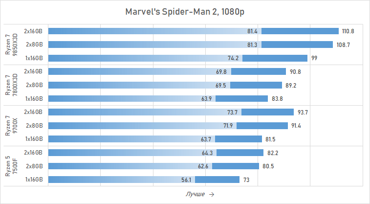 Ryzen и 16 Гбайт DDR5: как сэкономить на памяти так, чтобы не лишиться 15 % производительности