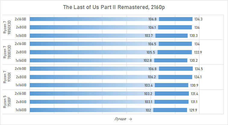 Ryzen и 16 Гбайт DDR5: как сэкономить на памяти так, чтобы не лишиться 15 % производительности