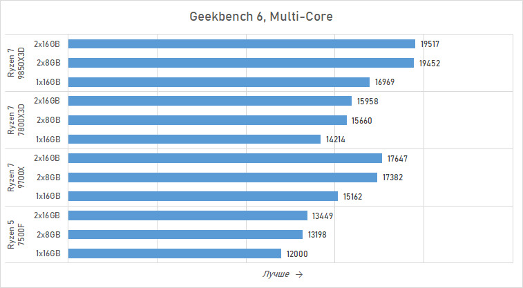 Ryzen и 16 Гбайт DDR5: как сэкономить на памяти так, чтобы не лишиться 15 % производительности