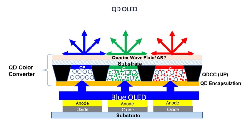 Samsung разморозила разработку настоящих QNED-дисплеев &mdash; как OLED, но без &laquo;органики&raquo;