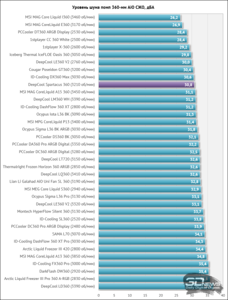 Система жидкостного охлаждения DeepCool Spartacus 360: бог арены