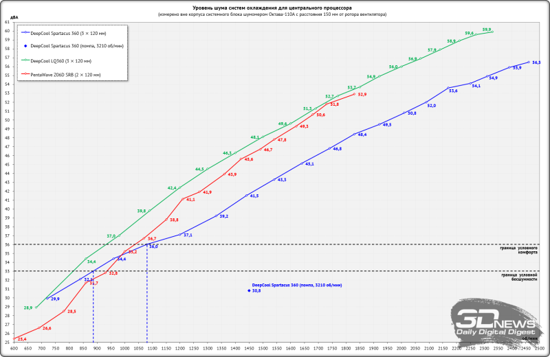 Система жидкостного охлаждения DeepCool Spartacus 360: бог арены