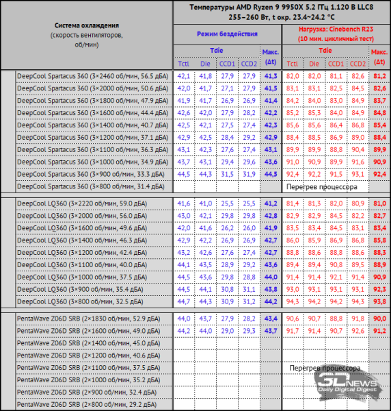 Система жидкостного охлаждения DeepCool Spartacus 360: бог арены