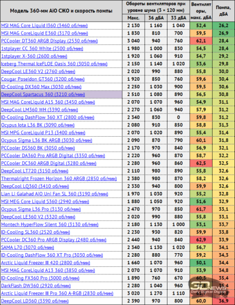 Система жидкостного охлаждения DeepCool Spartacus 360: бог арены
