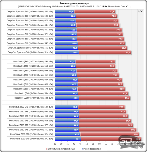 Система жидкостного охлаждения DeepCool Spartacus 360: бог арены