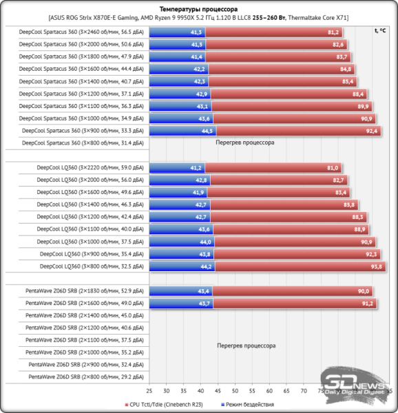 Система жидкостного охлаждения DeepCool Spartacus 360: бог арены