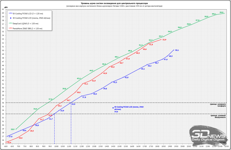 Система жидкостного охлаждения ID-Cooling FX360 LCD: кому котиков? Недорого