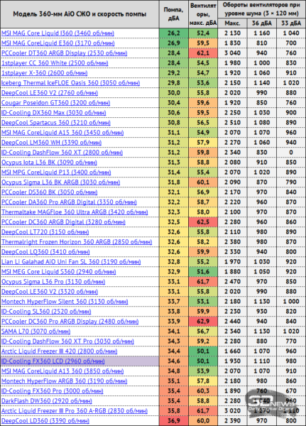 Система жидкостного охлаждения ID-Cooling FX360 LCD: кому котиков? Недорого