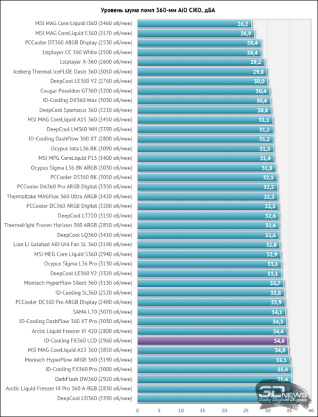 Система жидкостного охлаждения ID-Cooling FX360 LCD: кому котиков? Недорого