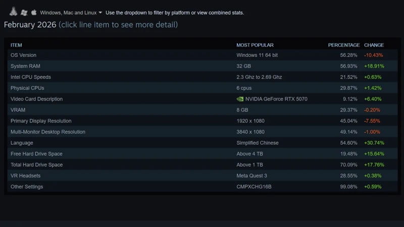 Steam опубликовала отчёт об используемом геймерами оборудовании, в который никто не поверил