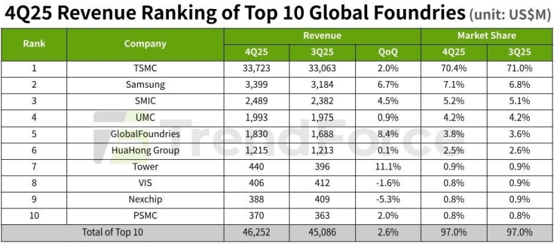 Топ-10 мировых чипмейкеров увеличили выручку до рекордных $169,5 млрд за прошлый год