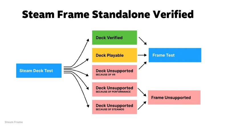 Valve рассказала, как будет проверять игры на совместимость с приставкой Steam Machine и&nbsp;VR-гарнитурой Steam Frame