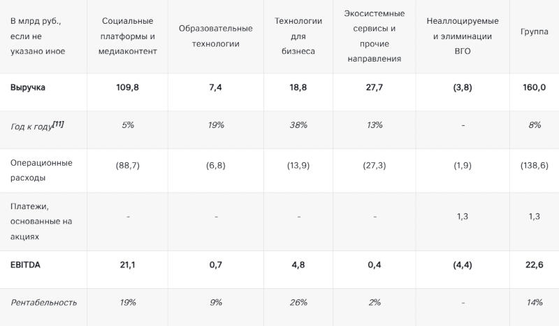VK оказалась убыточной шестой год подряд&nbsp;&mdash; но с прошлого года потери сократились в 3,7 раза