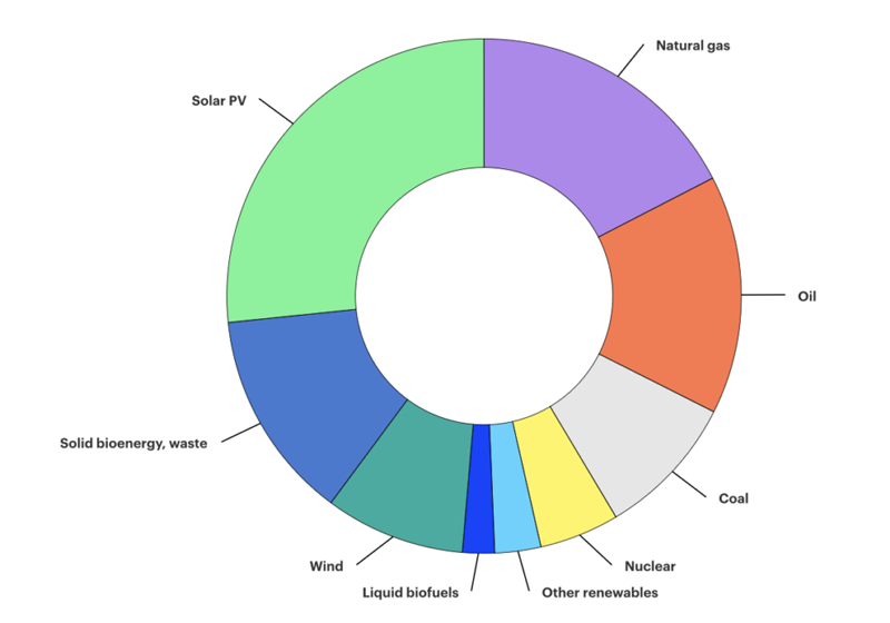 2025-й стал годом исторического роста мировой солнечной энергетики, но с одной оговоркой