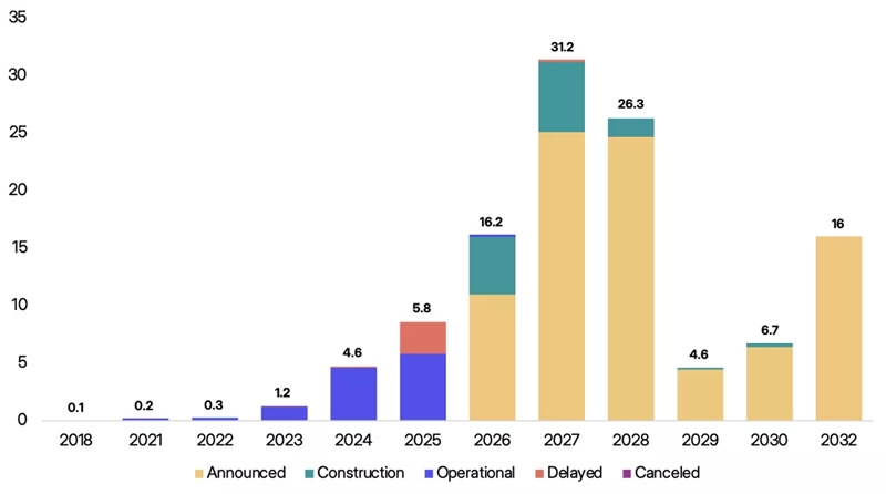 Американские ИИ-компании не смогут запустить в этом году более 30 % дата-центров из-за дефицита электроэнергии