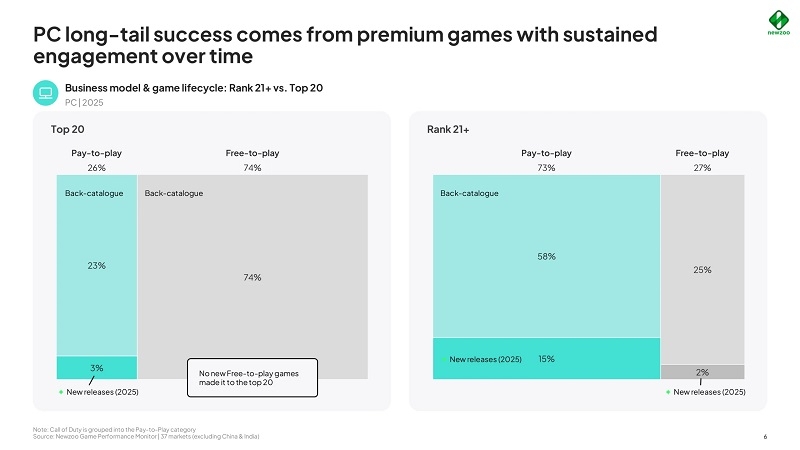 Аналитики: пользователи ПК всё больше времени и денег тратят на проверенные временем игры, а не горячие новинки