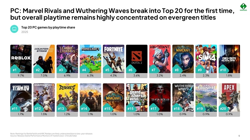 Аналитики: пользователи ПК всё больше времени и денег тратят на проверенные временем игры, а не горячие новинки