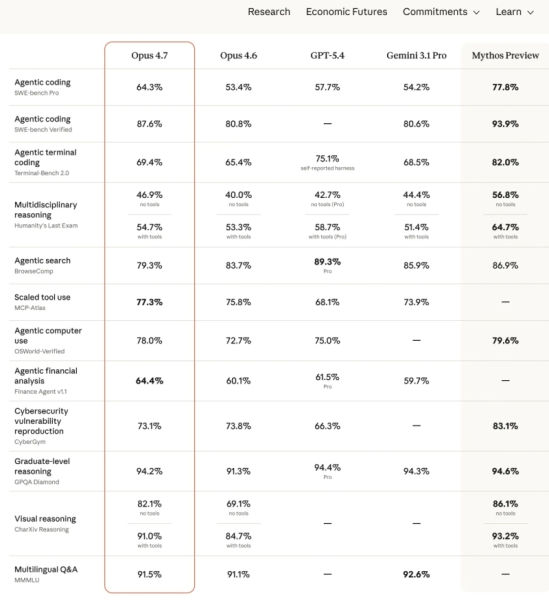 Anthropic представила флагманскую ИИ-модель Opus 4.7 — она стала «самостоятельнее» и лучше в сложных задачах