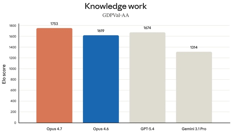 Anthropic представила флагманскую ИИ-модель Opus 4.7 — она стала «самостоятельнее» и лучше в сложных задачах