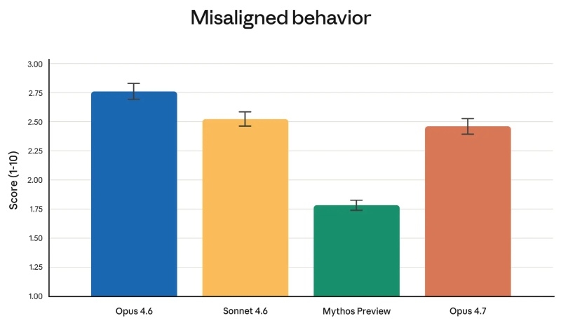 Anthropic представила флагманскую ИИ-модель Opus 4.7 — она стала «самостоятельнее» и лучше в сложных задачах